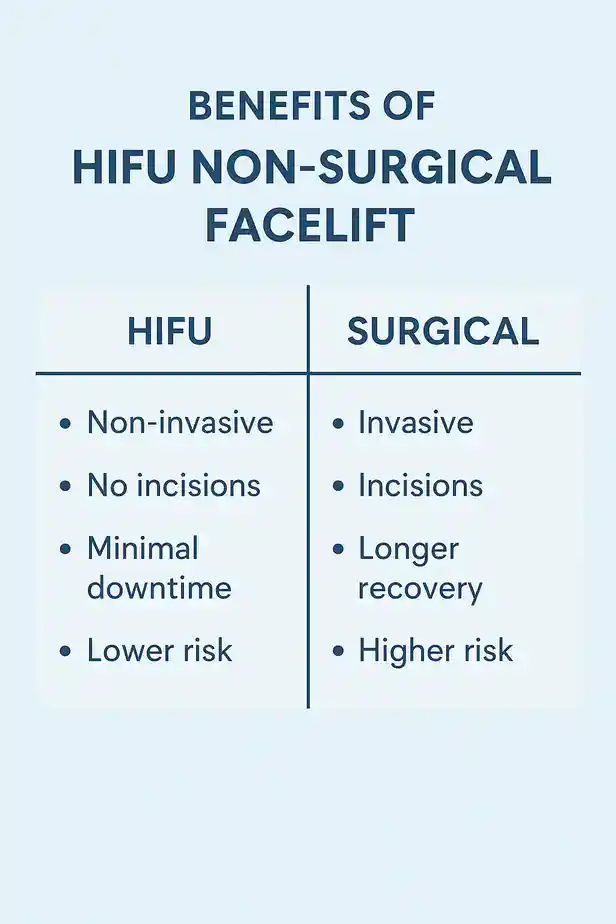 benefits of HIFU Gainsboroughcompared to surgery.